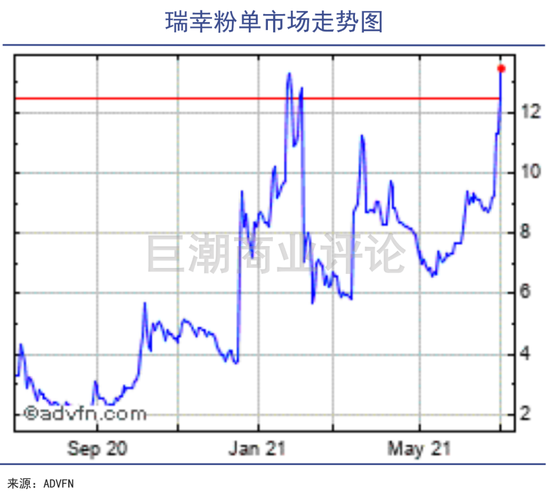 瑞幸粉单市场走势图