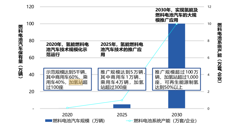 图6：我国氢燃料电池汽车推广及加氢站建设规划，资料来源：亿华通招股说明书，《节能与新能源汽车产业技术路线图》