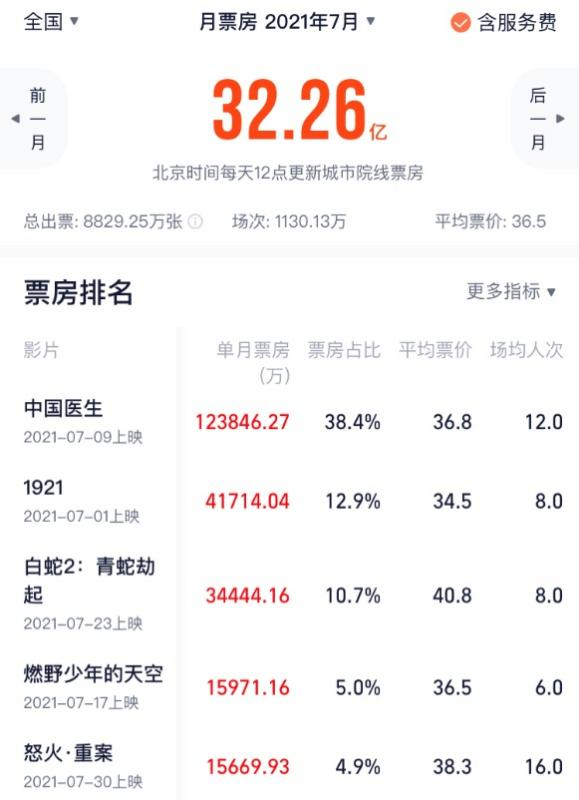 7月仅8千万观影人次,电影对观众还有多少吸引力?