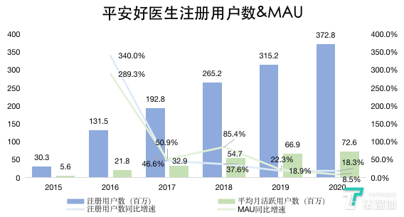 钛媒体制图；数据来源：财报