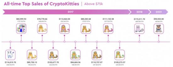 （资料来源：NonFungible，图源：长城证券）