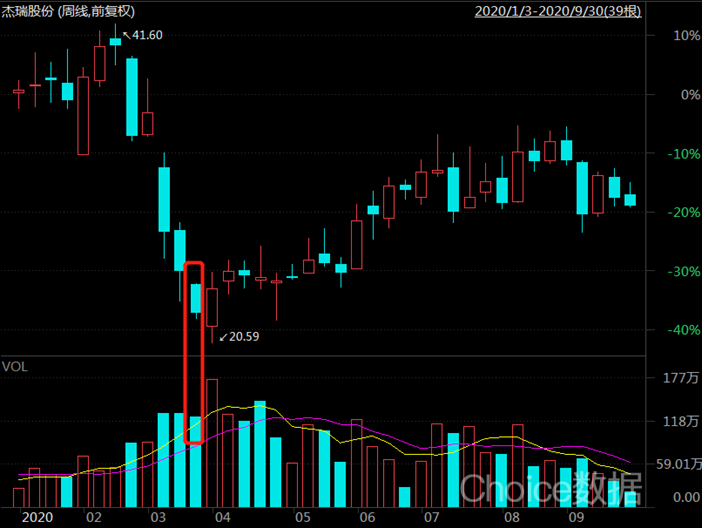 红框处为姚振华抄底时刻