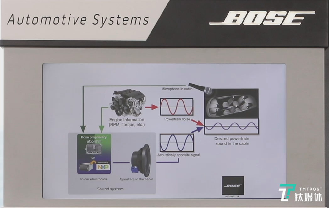 ANC主动降噪原理