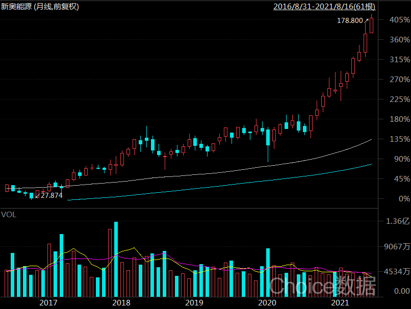 5年涨5倍的燃气服务商新奥能源