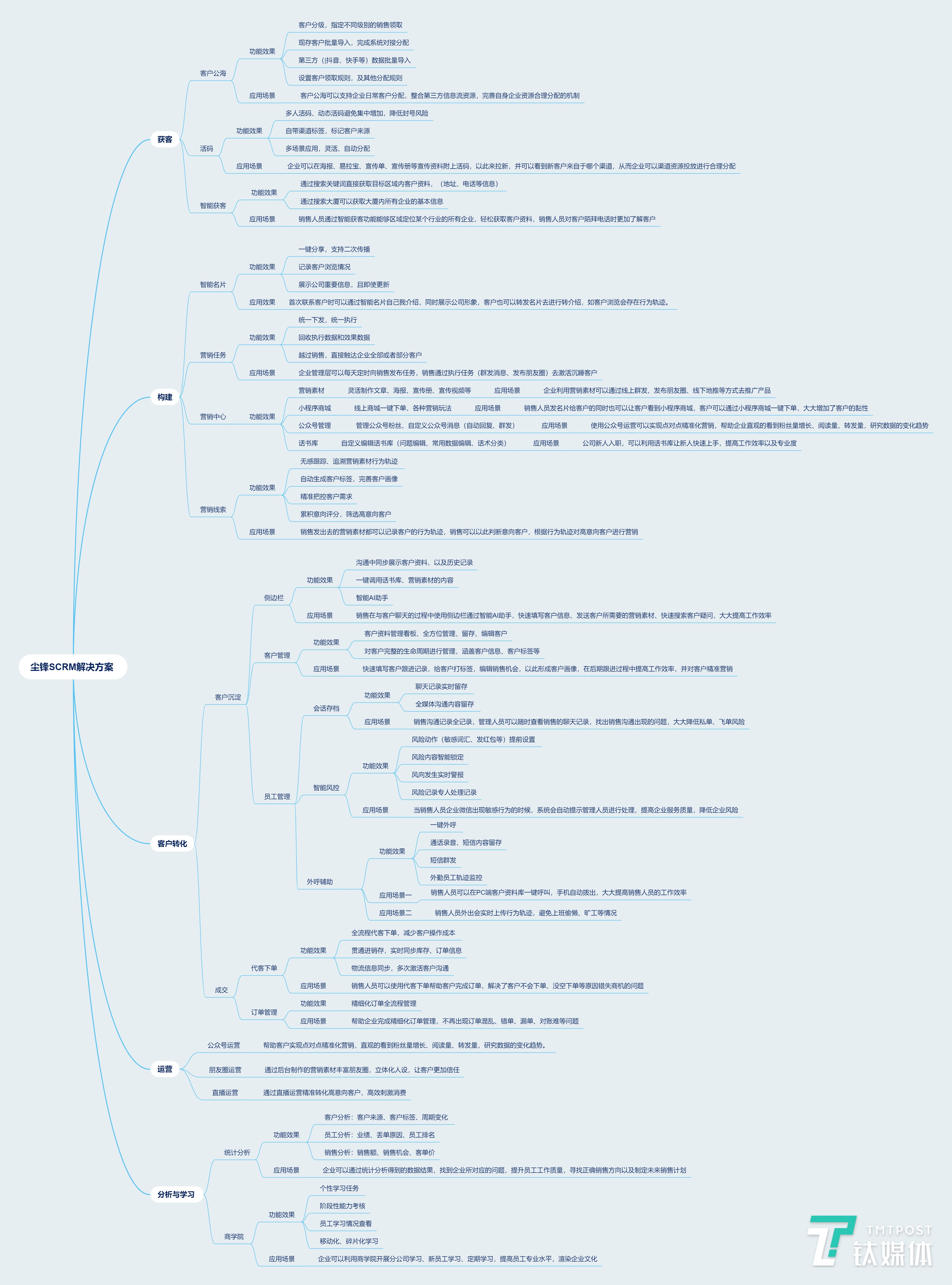 塵鋒信息產(chǎn)品腦圖