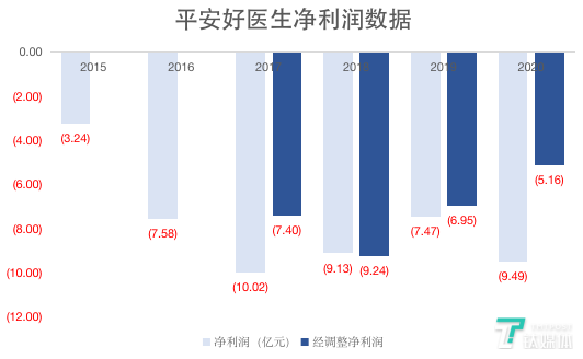 钛媒体制图；数据来源：财报