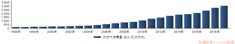 图：中国天然气消费量的快速增长