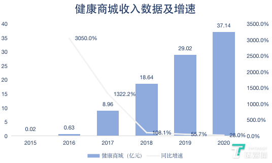 钛媒体制图；数据来源：财报
