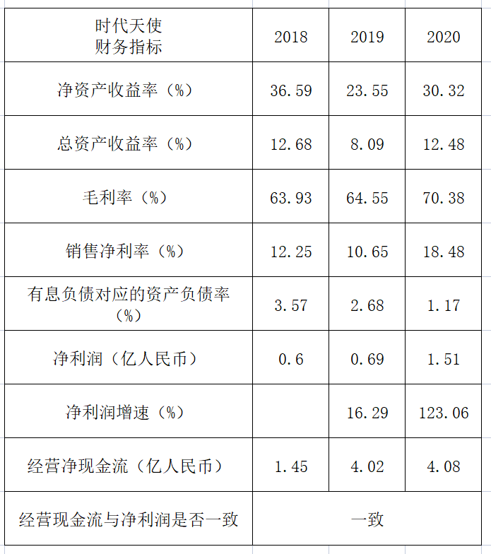 时代天使主要财务数据。来源：招股书。