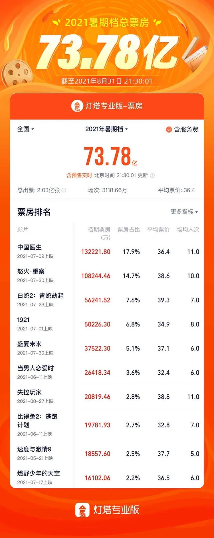 存在感最低的暑期档，100亿票房是怎么蒸发的？