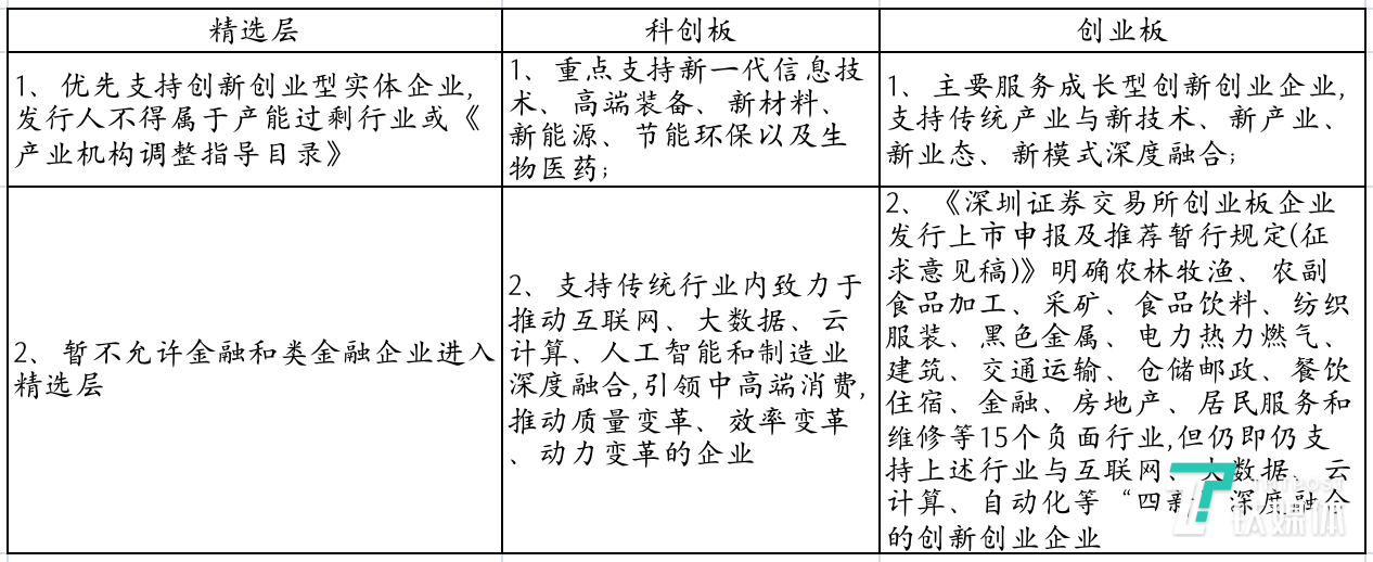 精选层、科创板、创业板的准入行业差异
