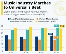 2020年全球近三分之一的唱片销售额和音乐流媒体收入来自环球音乐集团