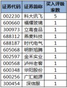 18股获机构买入型评级,科大讯飞关注度最高