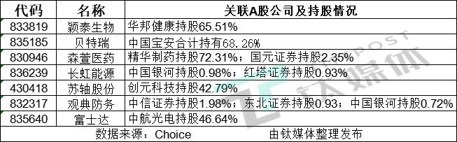 部分精选层公司关联A股上市公司情况