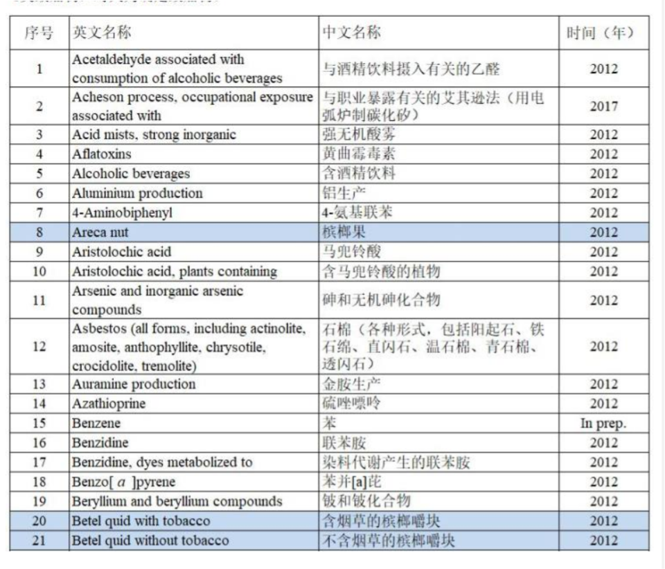 1类致癌物清单，来源：三联生活周刊