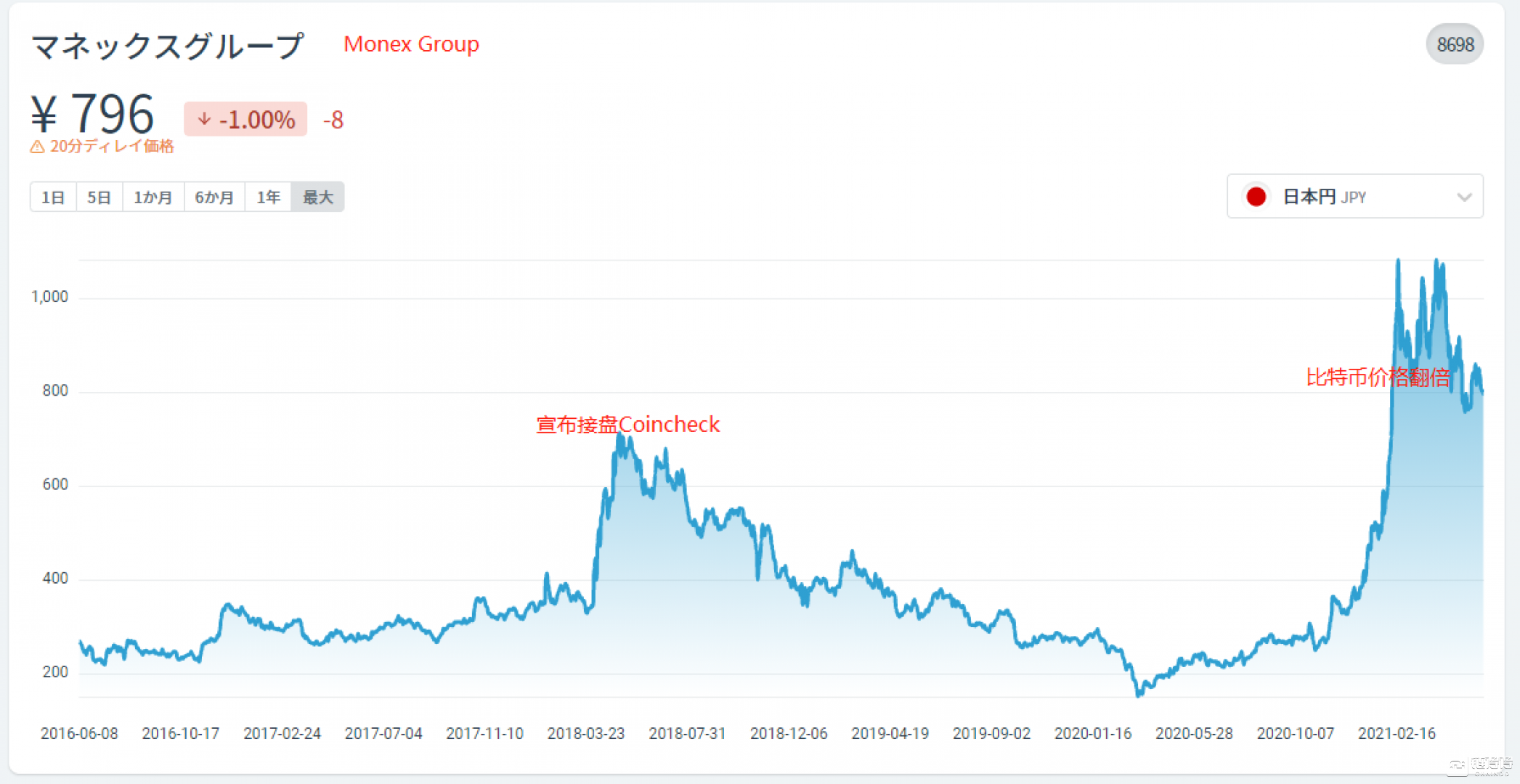 涉足加密货币日企财报：疫情期间亏损，靠炒币逆风翻盘
