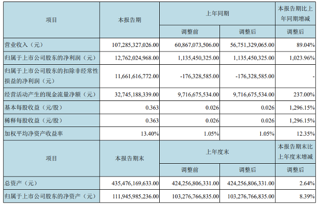 图片来源：京东方A财报