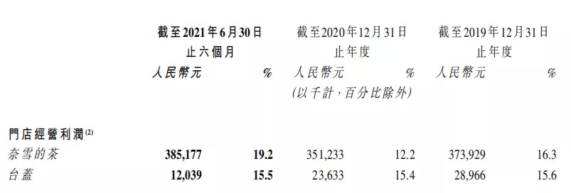 图：奈雪的茶的经营情况（来源：公司公告）