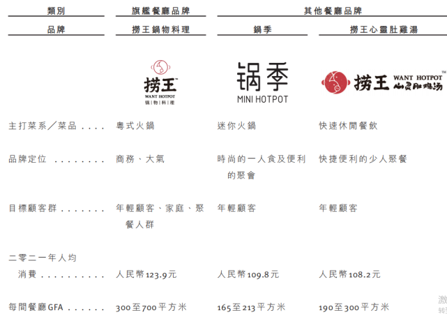 扩张放缓翻台率下滑，粤式火锅“捞王”会受投资者欢迎吗？