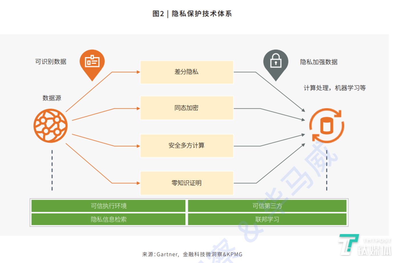 来源：毕马威发布的《隐私计算行业研究报告》