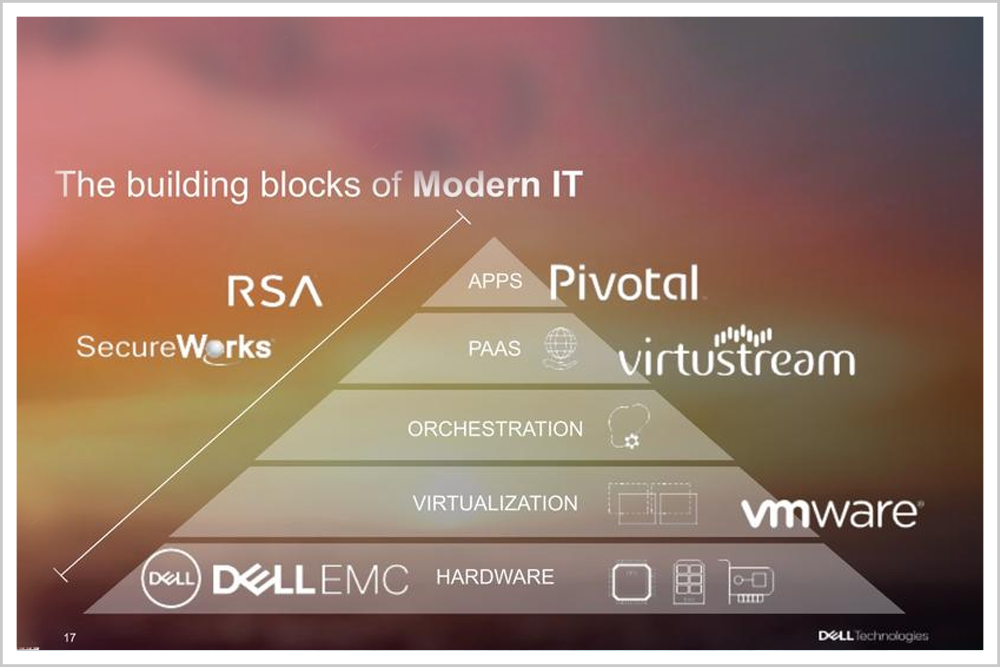 戴尔集团如今的业务矩阵  来源：戴尔