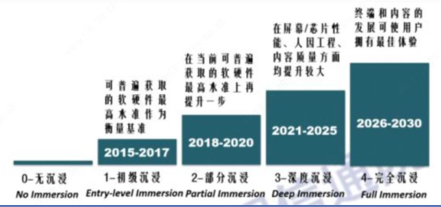 资料来源：中国信通院《虚拟（增强）现实白皮书》