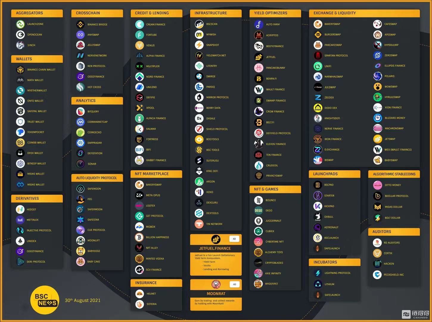 BSC一周年：币安生态闭环下搭建的“高速公路”