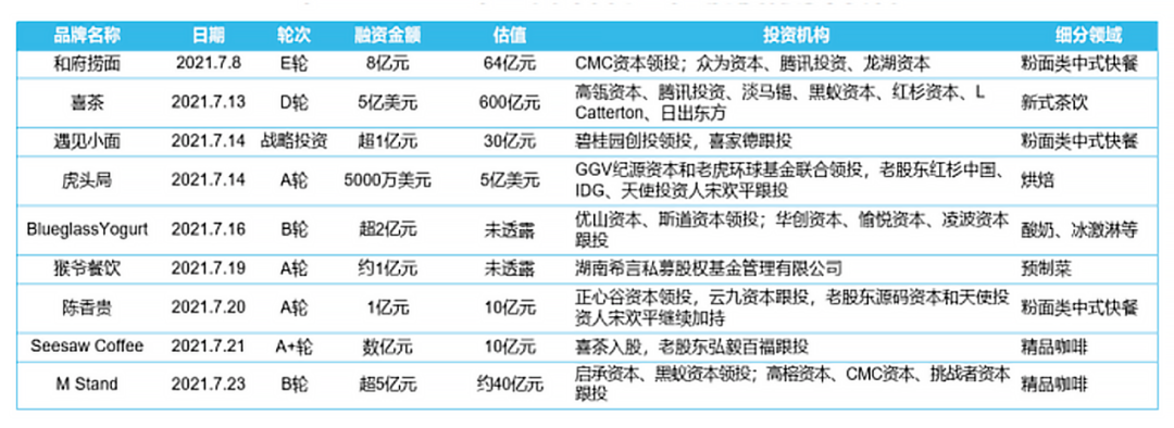 2021年7月餐饮业亿级融资项目，图/企查查，IT桔子，蓝鲨研究院