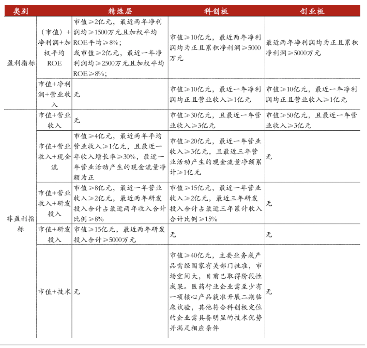 精选层、科创板、创业板财务指标差异