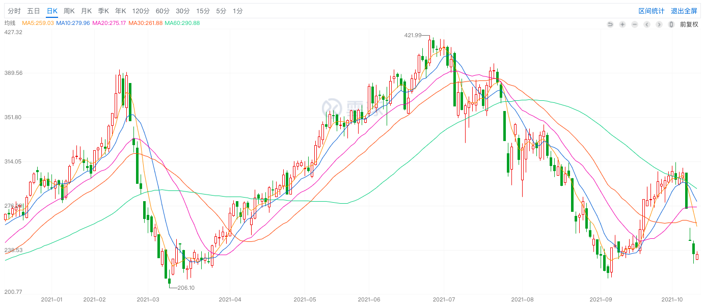 通策医疗2021年股价表现（图源自雪球）