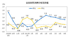 统计局:9月份居民消费价格同比上涨0.7%,环比持平