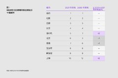 全球城市指数报告:欧美城市保持领先,亚洲城市迅速赶超