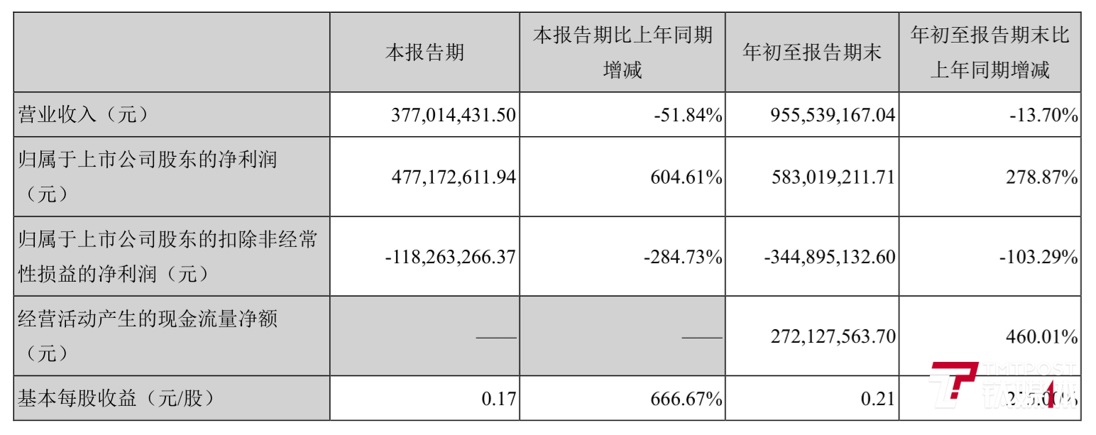 华谊兄弟第三季度营收同比腰斩，净利暴涨倚仗股权转让 | 看财报