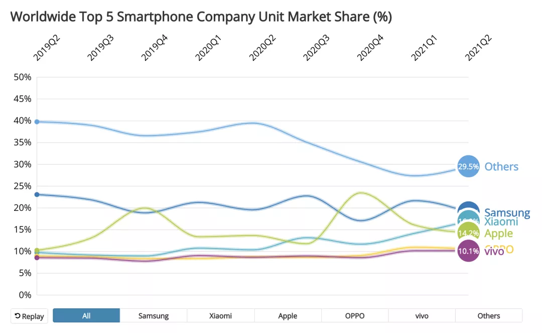 2019Q2至2021Q2期间，全球智能手机市场市占比 图源：IDC