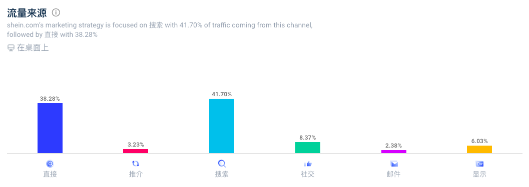 2021年9月Shein的流量构成 / Similar Web