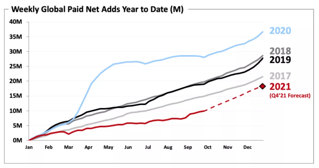 全球付费用户数净增趋势图，图源奈飞财报