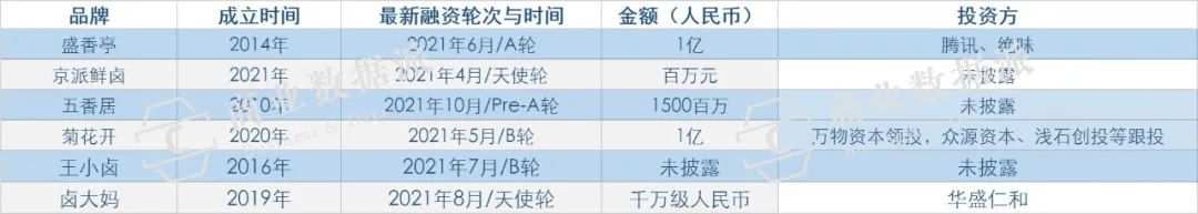 （商业数据派不完全统计）