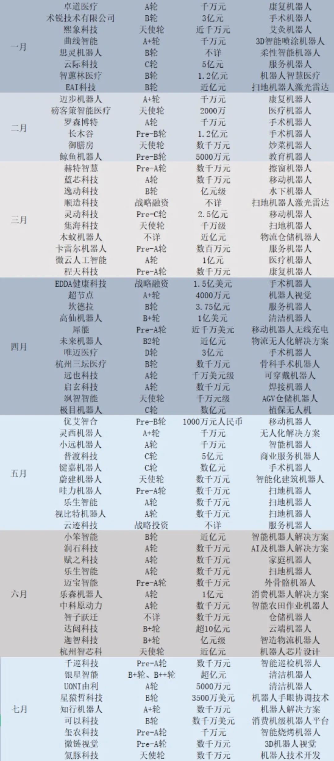 （融资信息来自企查查，商业数据派整理）