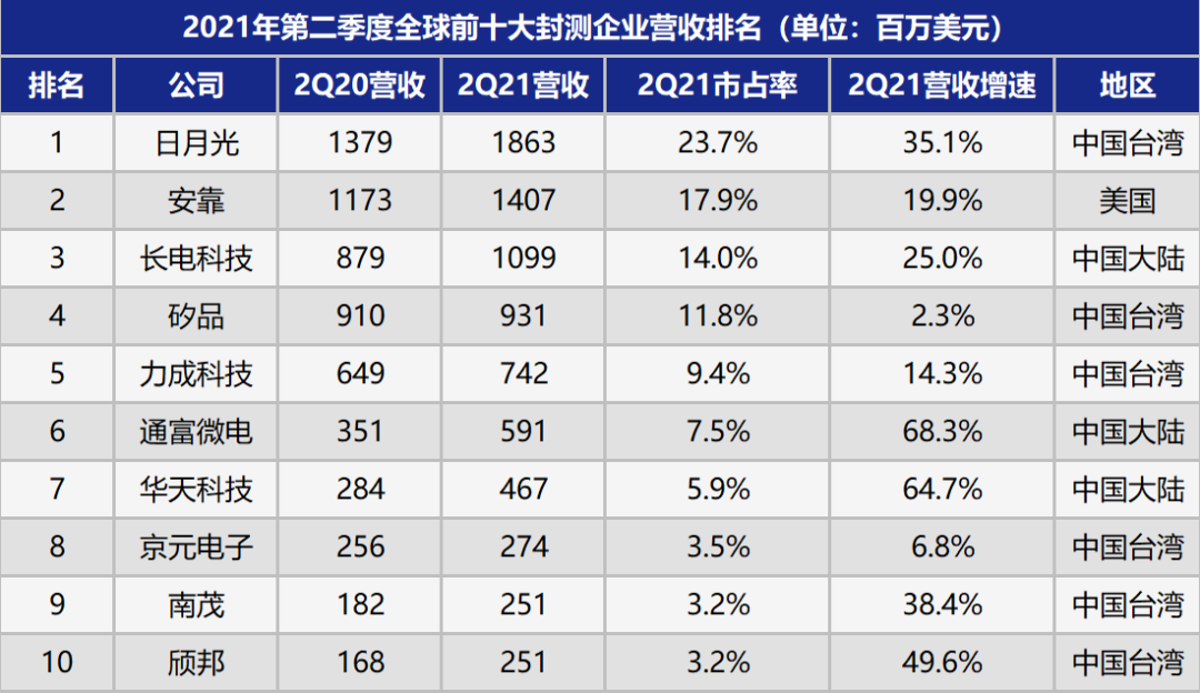 数据来源：TrendForce