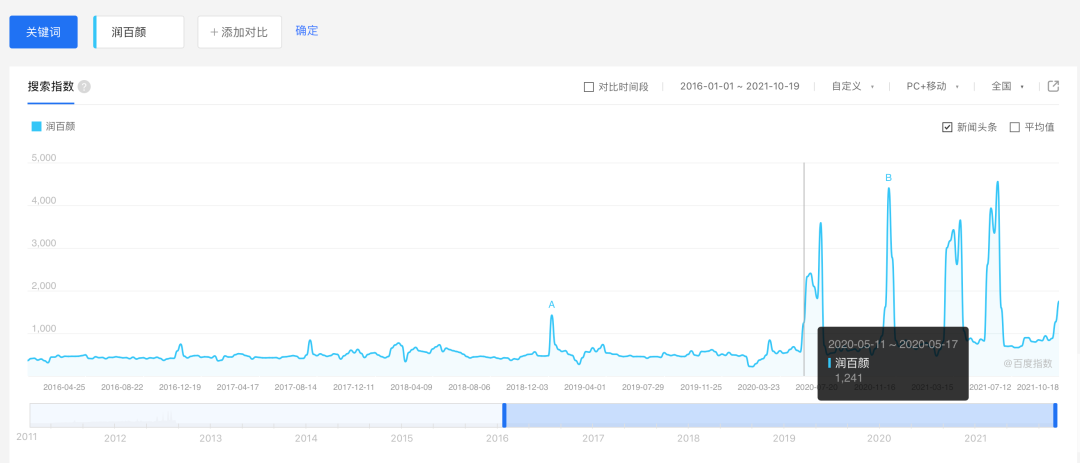 2020年5月起，润百颜的搜索热度明显提升