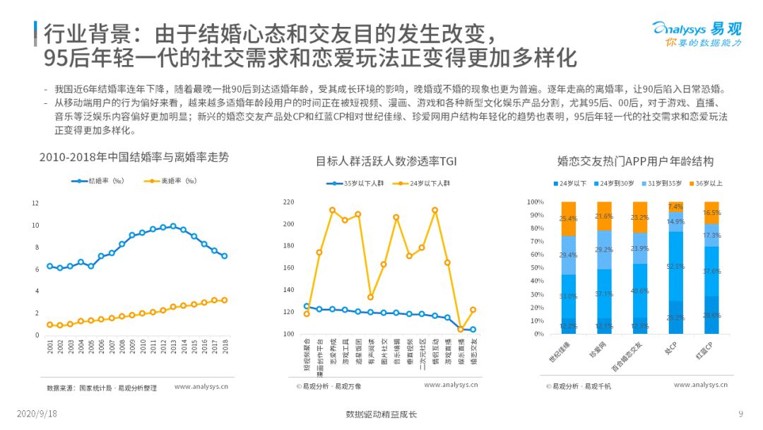 年轻人的社交需求和恋爱玩法变得多元化