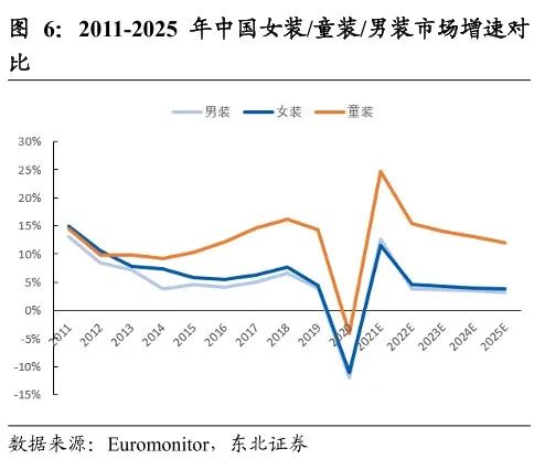 图片来源：东北证券