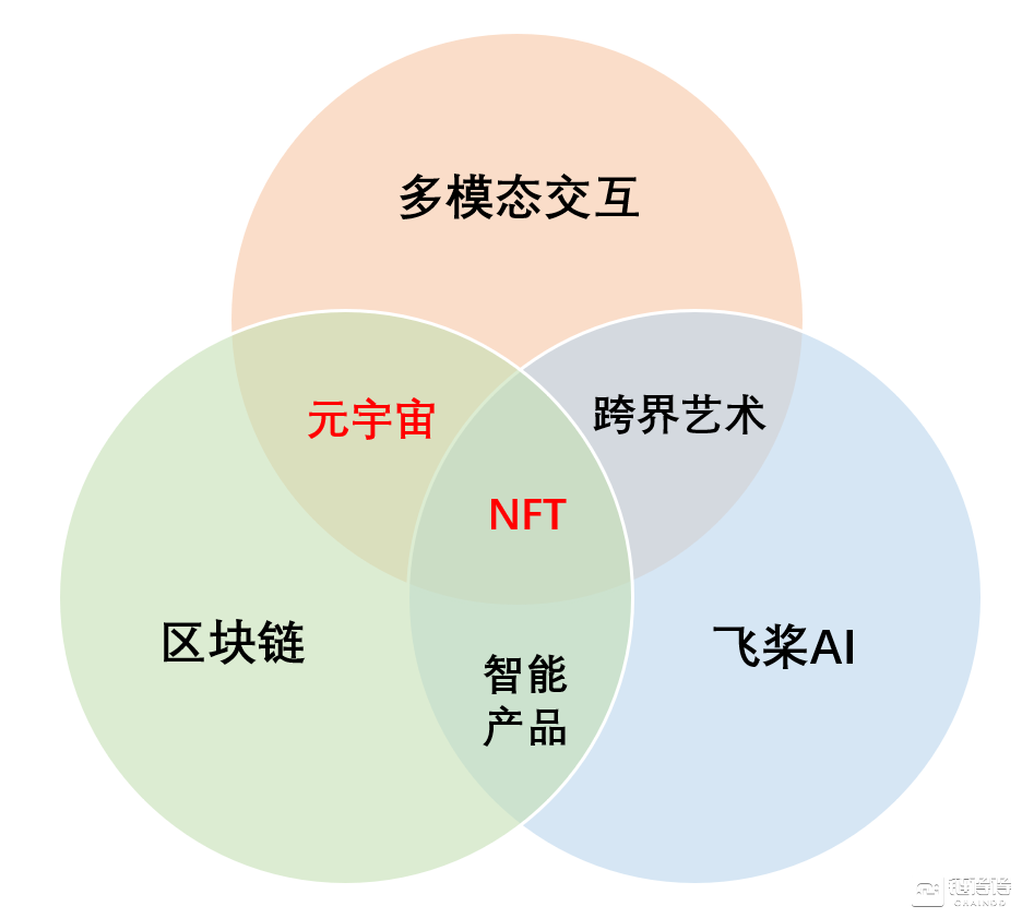 元宇宙&NFT艺术概念关系图谱