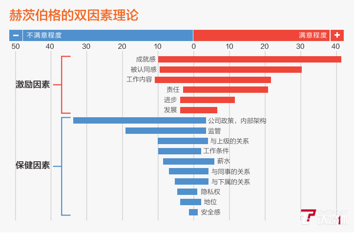 赫茨伯格的双因素理论