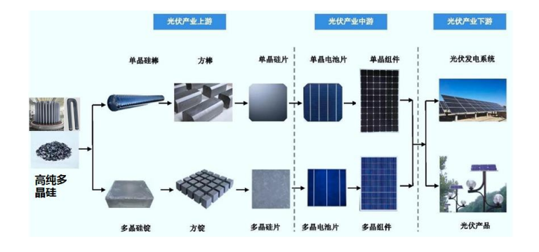 光伏产业链（来源：亚洲硅业招股书）