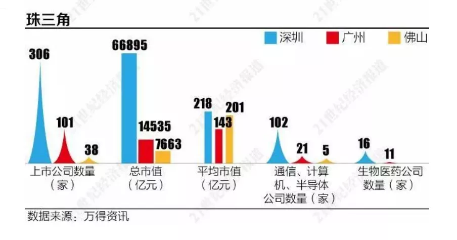 2019年珠三角上市公司评价，图源：21世纪经济报道、wind资讯