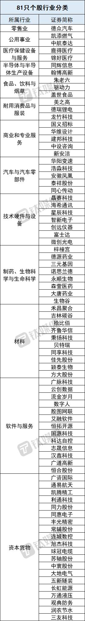 北交所首批81只个股行业分类