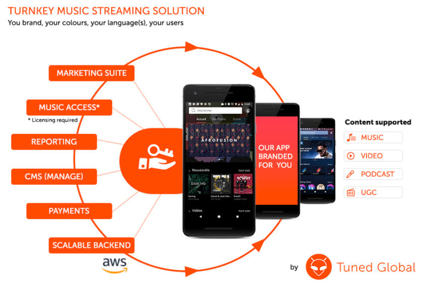 Tuned Global一站式音乐流媒体解决方案