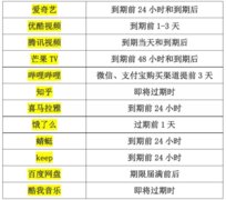 12款APP自动续费扣款期限被扒:B站自动续费提前3天