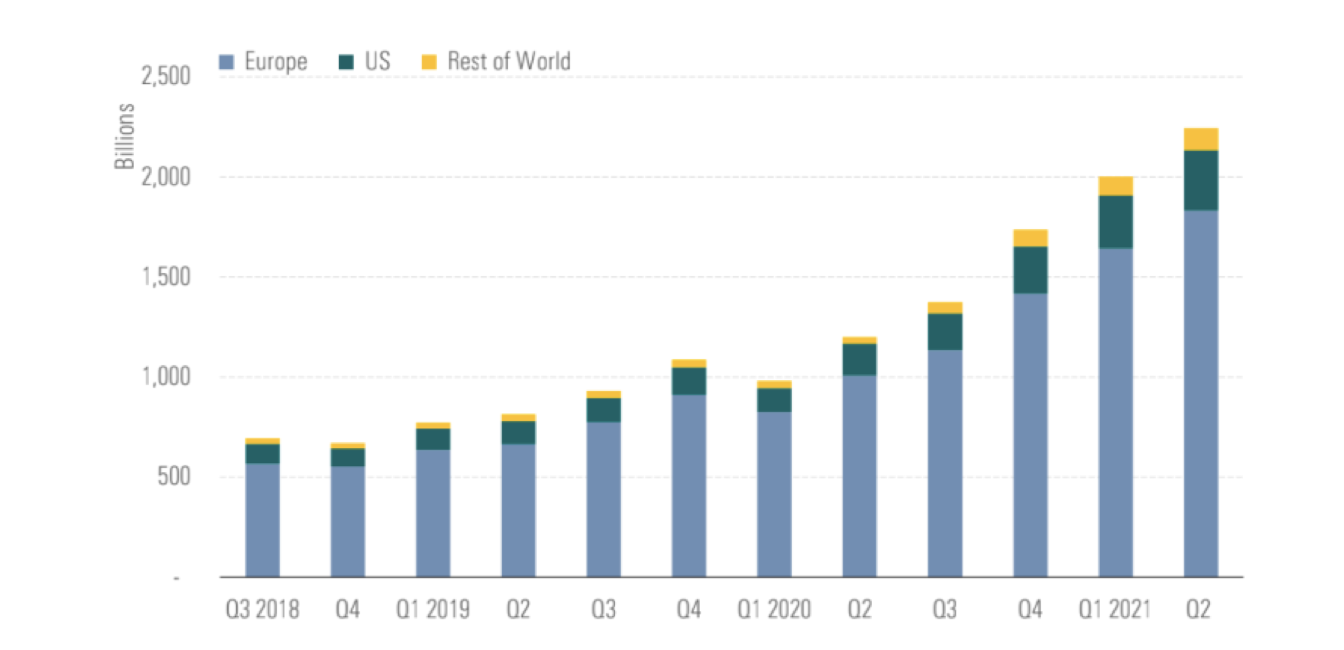 按区域的可持续基金资产规模（十亿美元）；来源：Morningstar